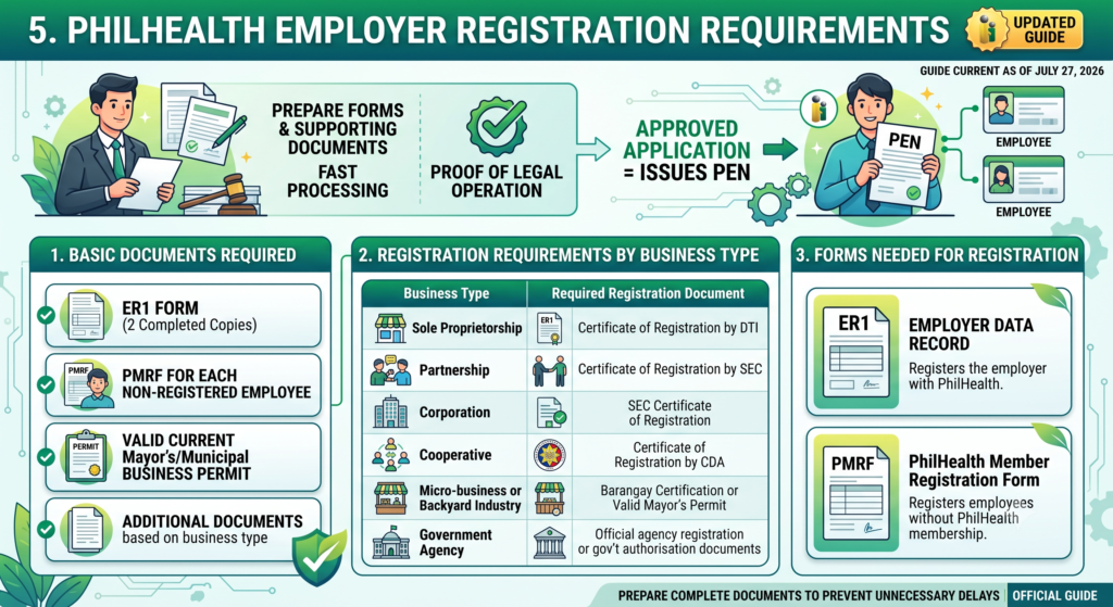 PhilHealth Employer 5 PhilHealth Employer Registration Requirements