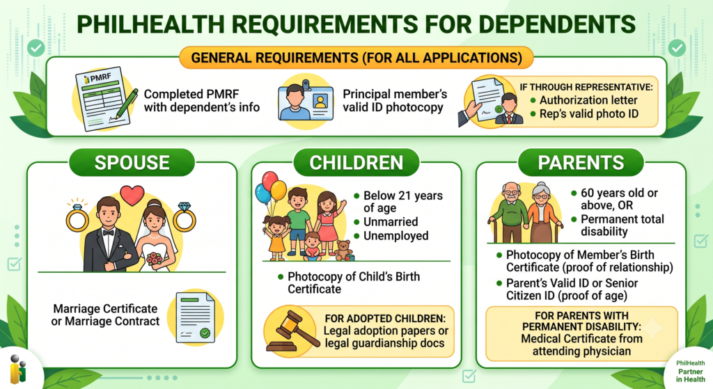 PhilHealth Requirements 4 PhilHealth Requirements for Dependents